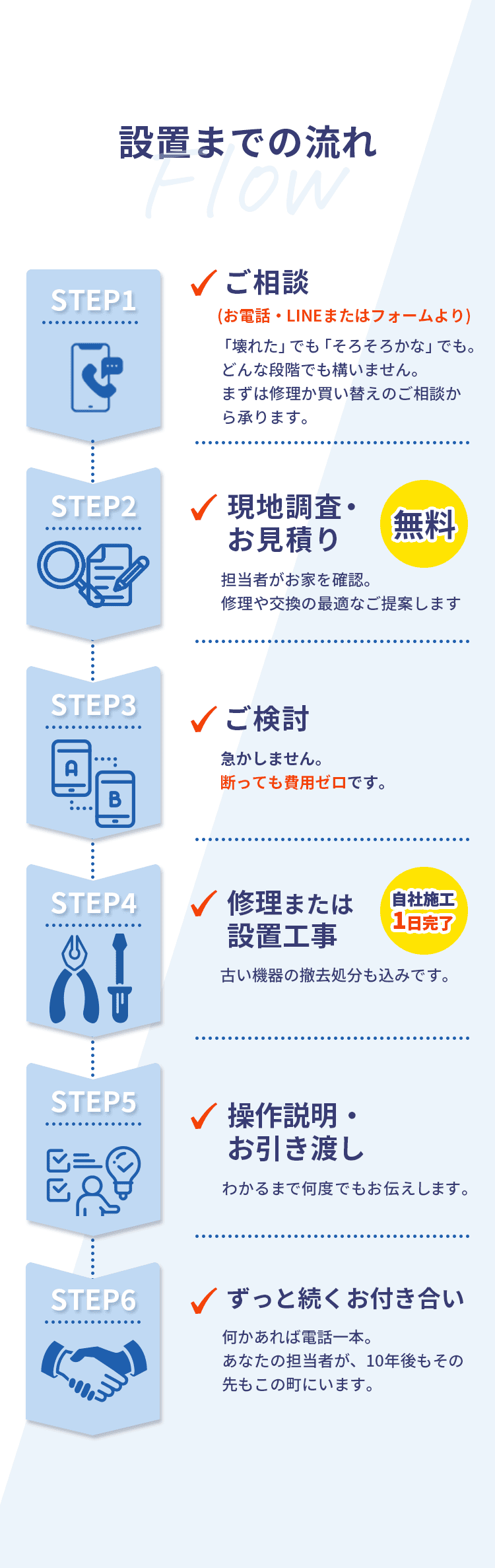 設置までの流れ